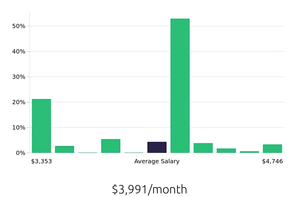 Graph depicting the monthly salary distribution for Certified Nursing Assistant jobs in Loma Linda, CA, showing an average salary of $3,991 with varying distribution percentages across salary ranges.