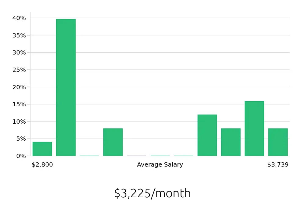 Graph depicting the monthly salary distribution for Certified Nursing Assistant jobs in Marion, IL, showing an average salary of $3,225 with varying distribution percentages across salary ranges.