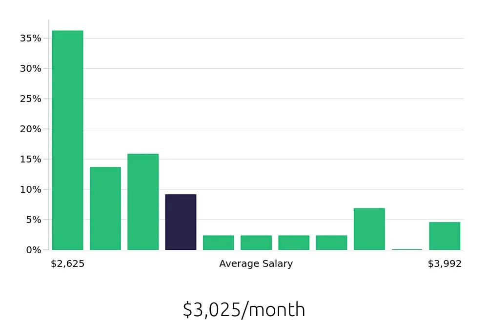 Graph depicting the monthly salary distribution for Certified Nursing Assistant jobs in Moline, IL, showing an average salary of $3,025 with varying distribution percentages across salary ranges.