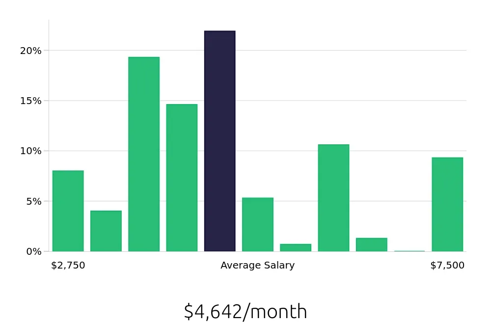 Graph depicting the monthly salary distribution for Certified Nursing Assistant jobs in Oakland, CA, showing an average salary of $4,642 with varying distribution percentages across salary ranges.