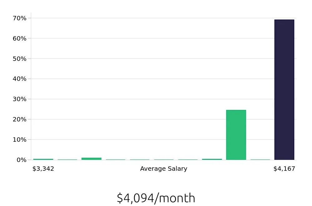 Graph depicting the monthly salary distribution for Certified Nursing Assistant jobs in Quakertown, PA, showing an average salary of $4,094 with varying distribution percentages across salary ranges.