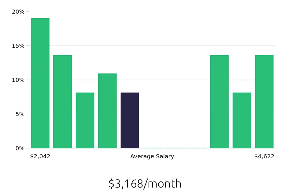Graph depicting the monthly salary distribution for Certified Nursing Assistant jobs in Salisbury, NC, showing an average salary of $3,168 with varying distribution percentages across salary ranges.