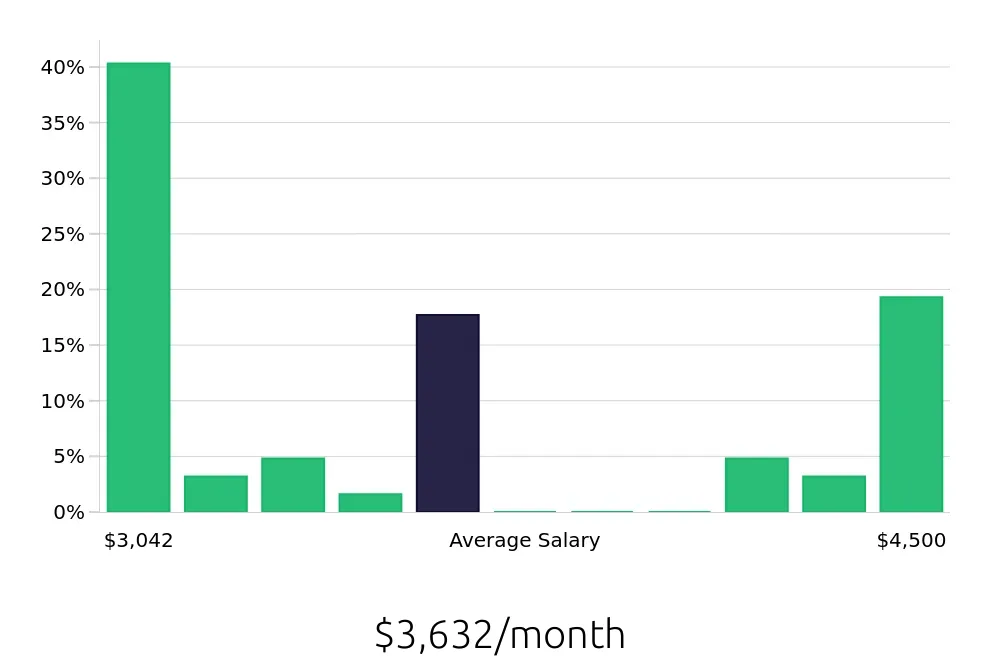 Graph depicting the monthly salary distribution for Certified Nursing Assistant jobs in San Marcos, CA, showing an average salary of $3,632 with varying distribution percentages across salary ranges.