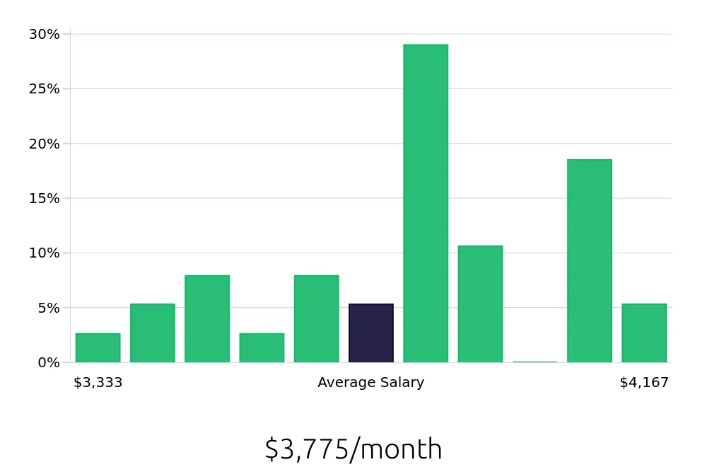 Graph depicting the monthly salary distribution for Certified Nursing Assistant jobs in Santa Barbara, CA, showing an average salary of $3,775 with varying distribution percentages across salary ranges.