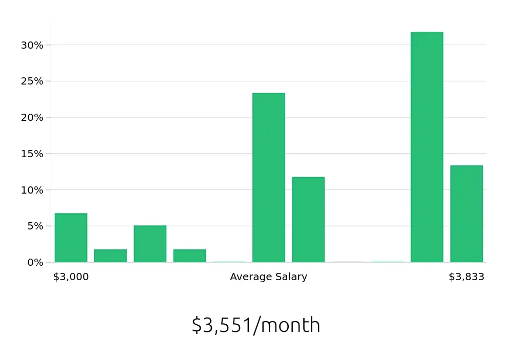 Graph depicting the monthly salary distribution for Certified Nursing Assistant jobs in Santa Monica, CA, showing an average salary of $3,551 with varying distribution percentages across salary ranges.