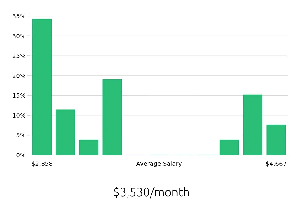 Graph depicting the monthly salary distribution for Certified Nursing Assistant jobs in Sheridan, WY, showing an average salary of $3,530 with varying distribution percentages across salary ranges.