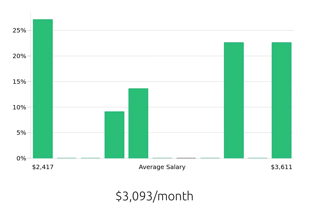 Graph depicting the monthly salary distribution for Certified Nursing Assistant jobs in The Villages, FL, showing an average salary of $3,093 with varying distribution percentages across salary ranges.