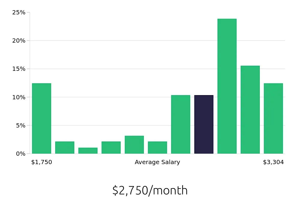 Graph depicting the monthly salary distribution for Certified Nursing Assistant jobs in Tifton, GA, showing an average salary of $2,750 with varying distribution percentages across salary ranges.