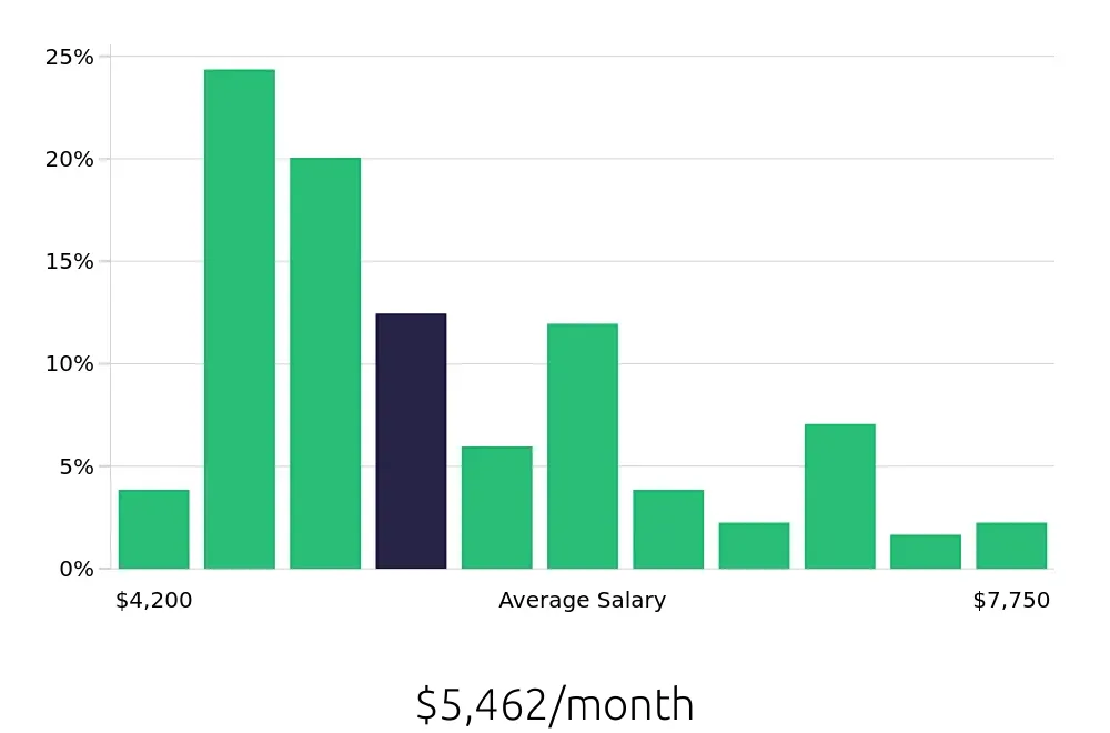 Graph depicting the monthly salary distribution for Certified Occupational Therapy Assistant jobs in Albuquerque, NM, showing an average salary of $5,462 with varying distribution percentages across salary ranges.