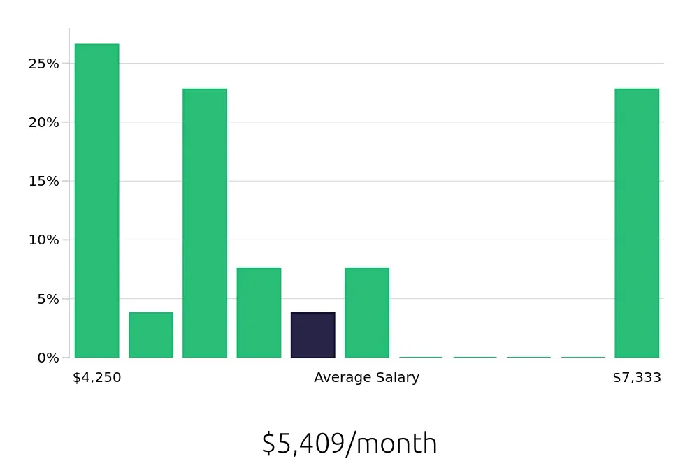 Graph depicting the monthly salary distribution for Certified Occupational Therapy Assistant jobs in Burnsville, MN, showing an average salary of $5,409 with varying distribution percentages across salary ranges.