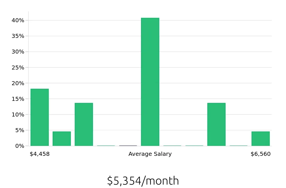 Graph depicting the monthly salary distribution for Certified Occupational Therapy Assistant jobs in Charlottesville, VA, showing an average salary of $5,354 with varying distribution percentages across salary ranges.