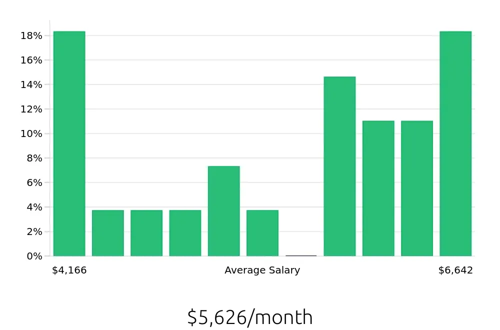 Graph depicting the monthly salary distribution for Certified Occupational Therapy Assistant jobs in Clovis, NM, showing an average salary of $5,626 with varying distribution percentages across salary ranges.