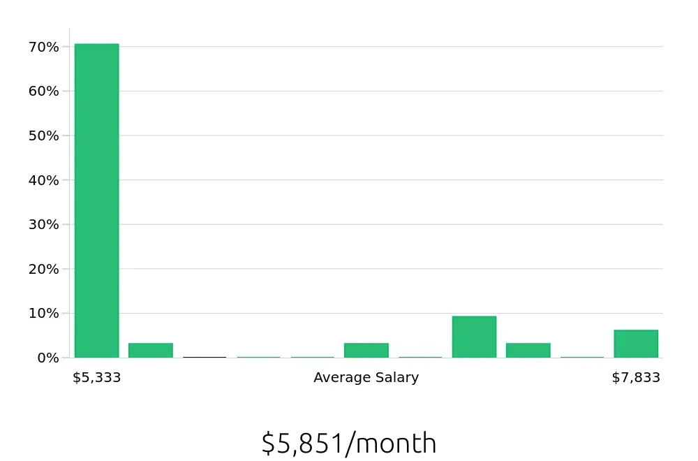 Graph depicting the monthly salary distribution for Certified Occupational Therapy Assistant jobs in Eatontown, NJ, showing an average salary of $5,851 with varying distribution percentages across salary ranges.