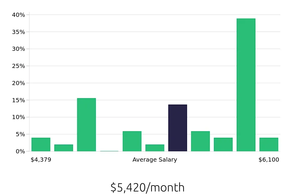 Graph depicting the monthly salary distribution for Certified Occupational Therapy Assistant jobs in Greenville, SC, showing an average salary of $5,420 with varying distribution percentages across salary ranges.