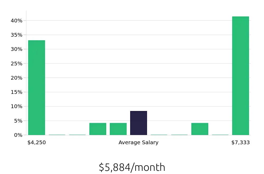 Graph depicting the monthly salary distribution for Certified Occupational Therapy Assistant jobs in Plymouth, MN, showing an average salary of $5,884 with varying distribution percentages across salary ranges.