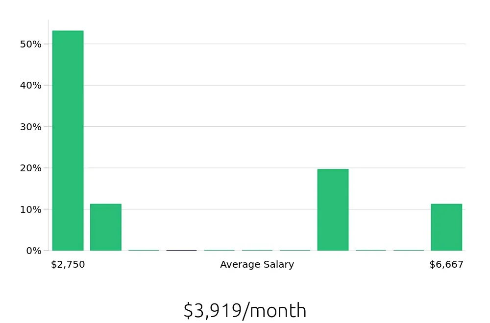 Graph depicting the monthly salary distribution for Cleaner jobs in Andover, MA, showing an average salary of $3,919 with varying distribution percentages across salary ranges.