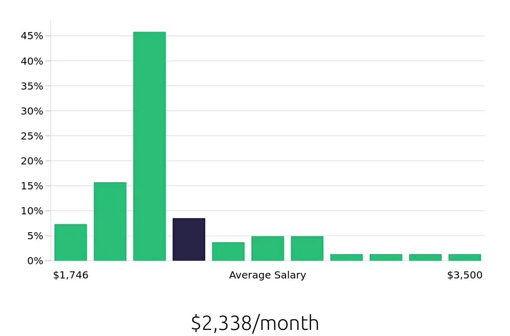 Graph depicting the monthly salary distribution for Cleaner jobs in Burleson, TX, showing an average salary of $2,338 with varying distribution percentages across salary ranges.