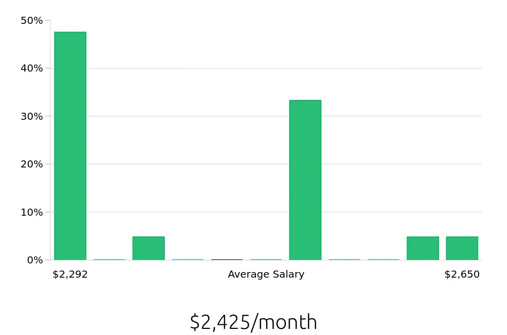 Graph depicting the monthly salary distribution for Cleaner jobs in Calhoun, GA, showing an average salary of $2,425 with varying distribution percentages across salary ranges.