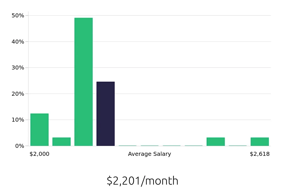 Graph depicting the monthly salary distribution for Cleaner jobs in Claremore, OK, showing an average salary of $2,201 with varying distribution percentages across salary ranges.