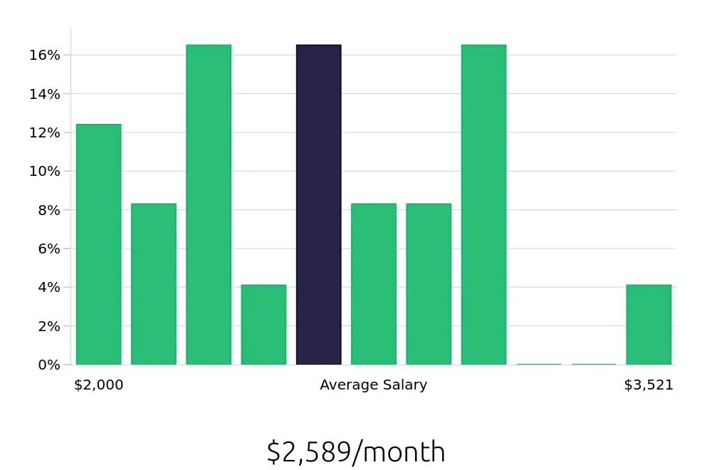 Graph depicting the monthly salary distribution for Cleaner jobs in Clarksburg, WV, showing an average salary of $2,589 with varying distribution percentages across salary ranges.