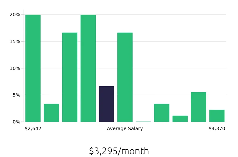 Graph depicting the monthly salary distribution for Cleaner jobs in Commerce City, CO, showing an average salary of $3,295 with varying distribution percentages across salary ranges.