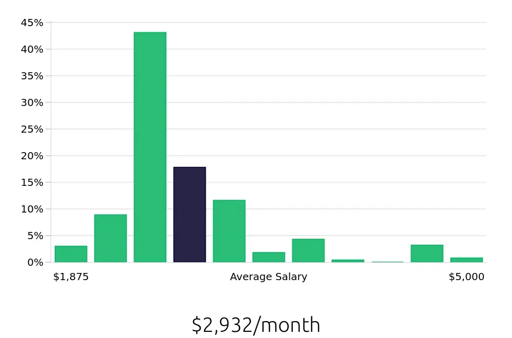 Graph depicting the monthly salary distribution for Cleaner jobs in Des Moines, IA, showing an average salary of $2,932 with varying distribution percentages across salary ranges.