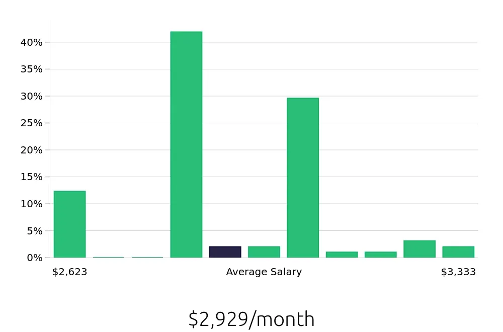 Graph depicting the monthly salary distribution for Cleaner jobs in Fife, WA, showing an average salary of $2,929 with varying distribution percentages across salary ranges.