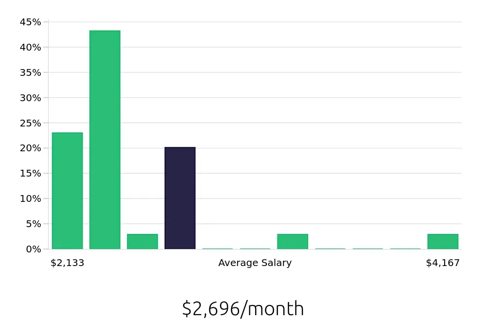 Graph depicting the monthly salary distribution for Cleaner jobs in Florissant, MO, showing an average salary of $2,696 with varying distribution percentages across salary ranges.