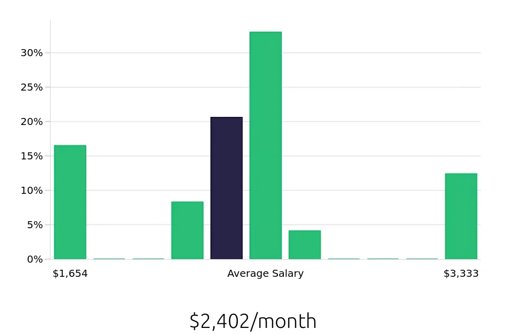 Graph depicting the monthly salary distribution for Cleaner jobs in Hobbs, NM, showing an average salary of $2,402 with varying distribution percentages across salary ranges.