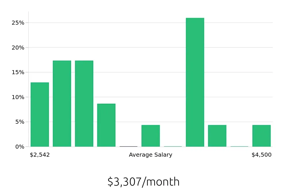 Graph depicting the monthly salary distribution for Cleaner jobs in Hyattsville, MD, showing an average salary of $3,307 with varying distribution percentages across salary ranges.