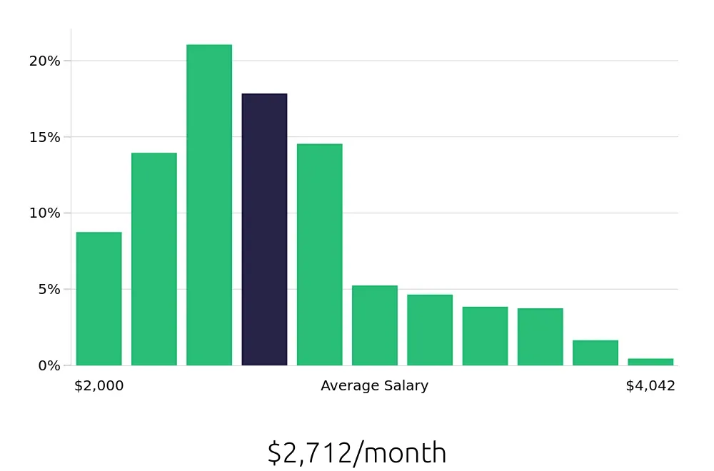 Graph depicting the monthly salary distribution for Cleaner jobs in Indianapolis, IN, showing an average salary of $2,712 with varying distribution percentages across salary ranges.