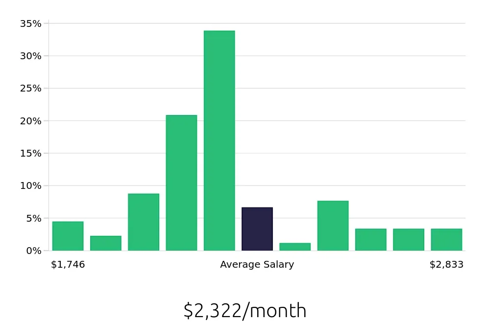 Graph depicting the monthly salary distribution for Cleaner jobs in Killeen, TX, showing an average salary of $2,322 with varying distribution percentages across salary ranges.