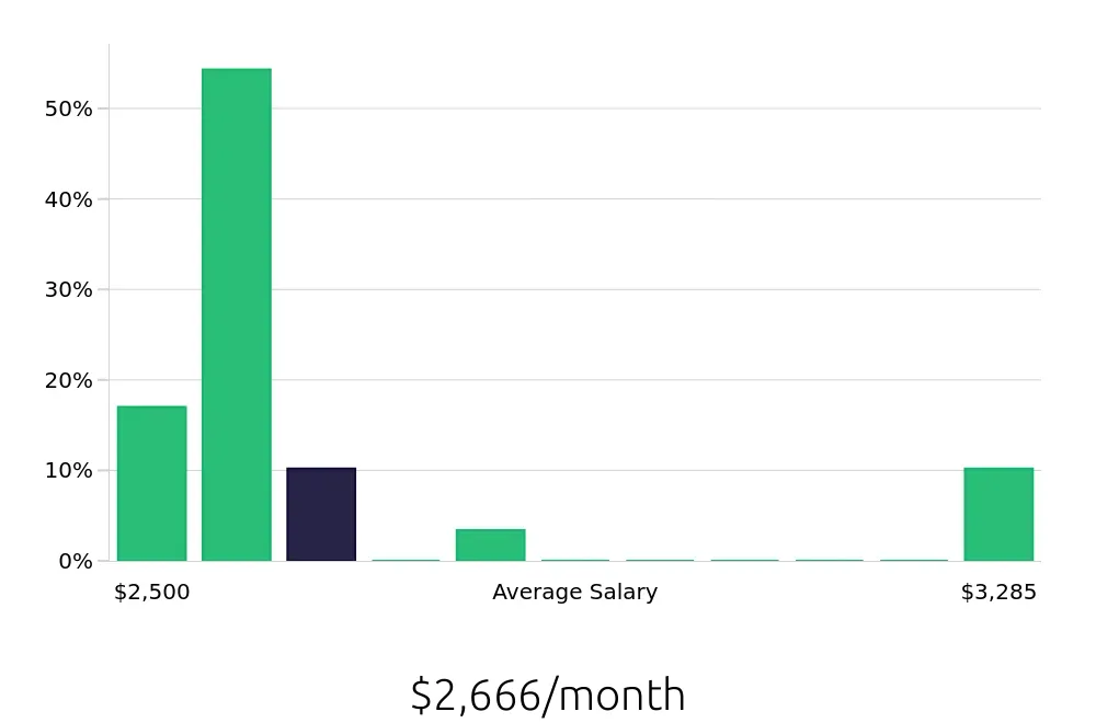Graph depicting the monthly salary distribution for Cleaner jobs in Lake Orion, MI, showing an average salary of $2,666 with varying distribution percentages across salary ranges.