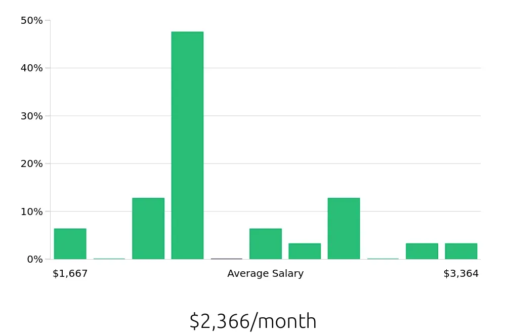 Graph depicting the monthly salary distribution for Cleaner jobs in Laramie, WY, showing an average salary of $2,366 with varying distribution percentages across salary ranges.