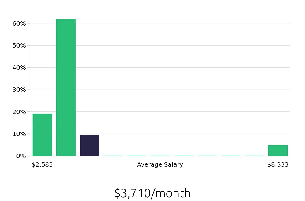 Graph depicting the monthly salary distribution for Cleaner jobs in Lawrence, MA, showing an average salary of $3,710 with varying distribution percentages across salary ranges.