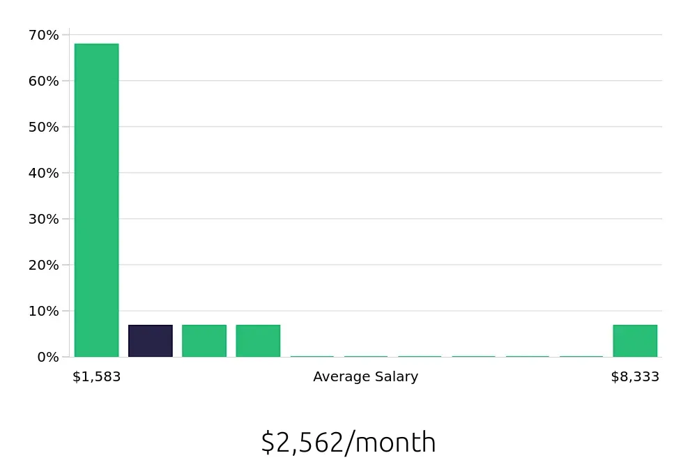 Graph depicting the monthly salary distribution for Cleaner jobs in Lenoir, NC, showing an average salary of $2,562 with varying distribution percentages across salary ranges.