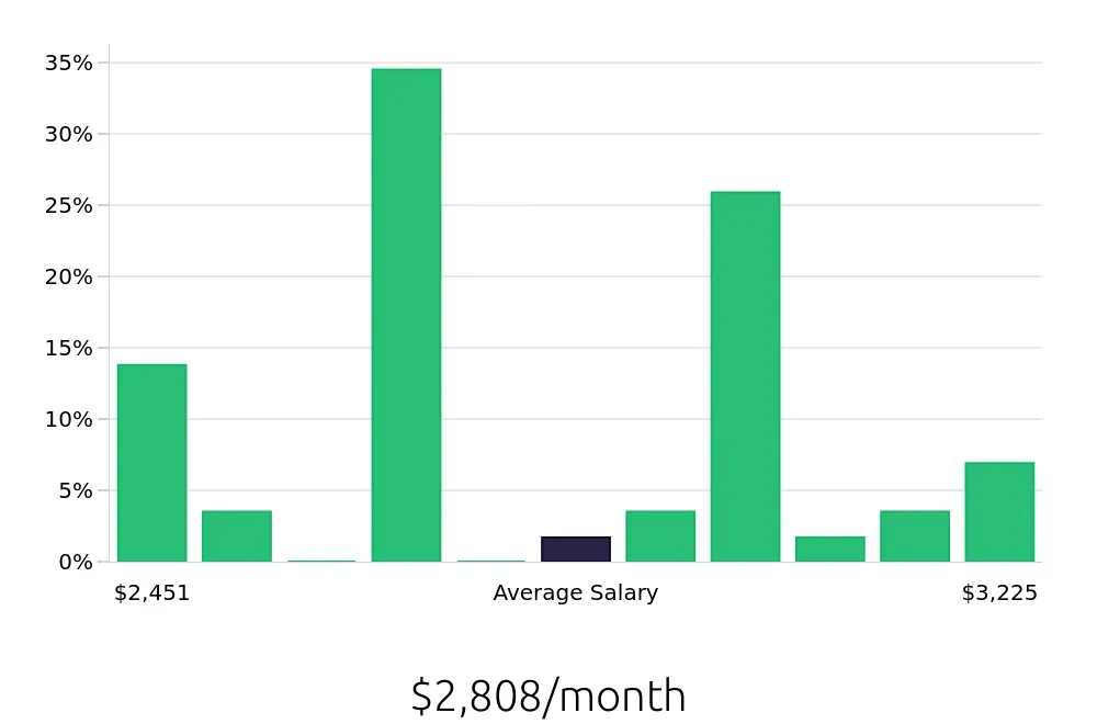 Graph depicting the monthly salary distribution for Cleaner jobs in Lockport, NY, showing an average salary of $2,808 with varying distribution percentages across salary ranges.