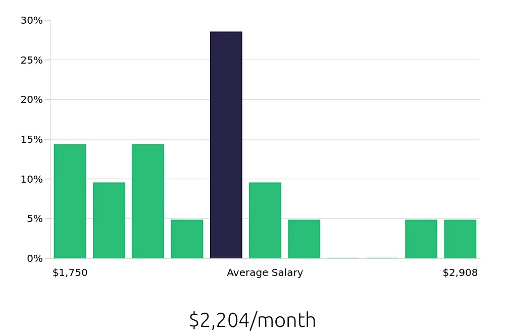 Graph depicting the monthly salary distribution for Cleaner jobs in Lufkin, TX, showing an average salary of $2,204 with varying distribution percentages across salary ranges.
