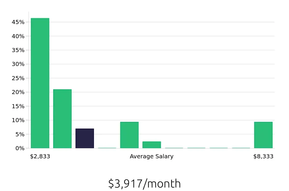 Graph depicting the monthly salary distribution for Cleaner jobs in Manhattan, NY, showing an average salary of $3,917 with varying distribution percentages across salary ranges.