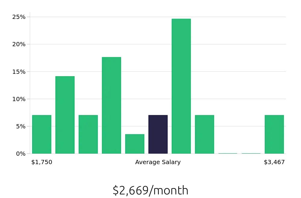Graph depicting the monthly salary distribution for Cleaner jobs in Missouri City, TX, showing an average salary of $2,669 with varying distribution percentages across salary ranges.