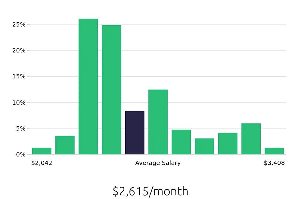 Graph depicting the monthly salary distribution for Cleaner jobs in Newark, DE, showing an average salary of $2,615 with varying distribution percentages across salary ranges.