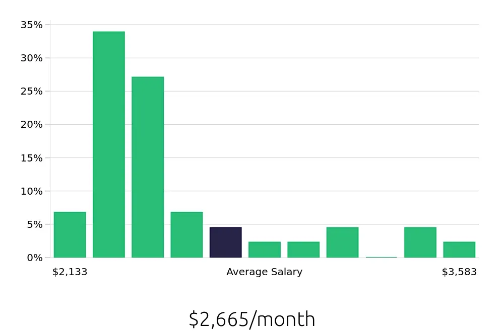 Graph depicting the monthly salary distribution for Cleaner jobs in Palm Bay, FL, showing an average salary of $2,665 with varying distribution percentages across salary ranges.