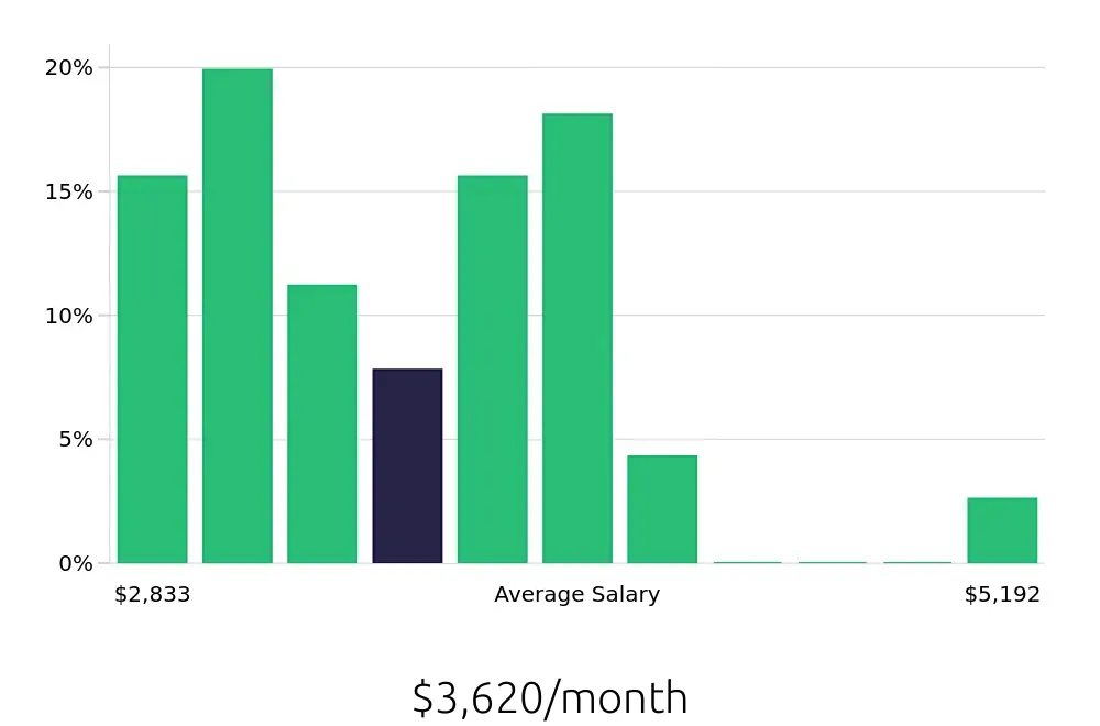 Graph depicting the monthly salary distribution for Cleaner jobs in Pasadena, CA, showing an average salary of $3,620 with varying distribution percentages across salary ranges.