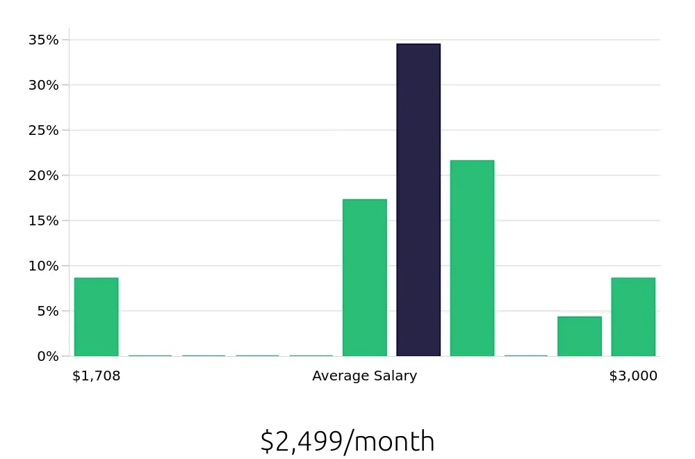 Graph depicting the monthly salary distribution for Cleaner jobs in Ponte Vedra Beach, FL, showing an average salary of $2,499 with varying distribution percentages across salary ranges.