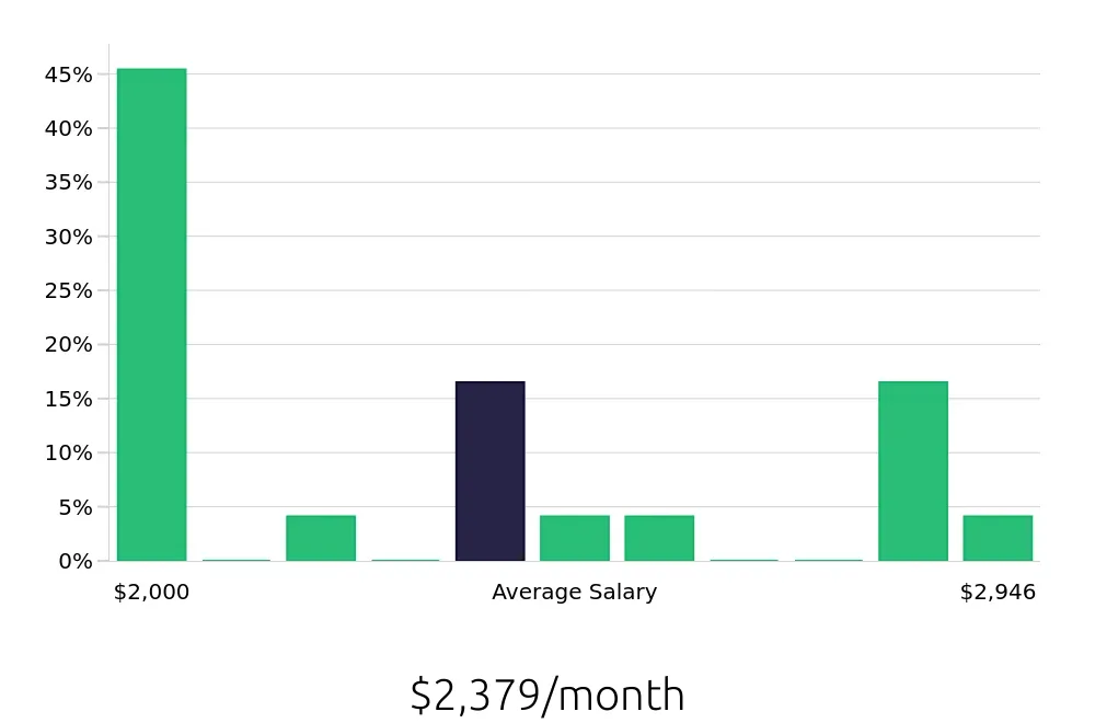 Graph depicting the monthly salary distribution for Cleaner jobs in Poplar Bluff, MO, showing an average salary of $2,379 with varying distribution percentages across salary ranges.
