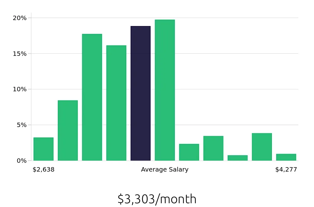 Graph depicting the monthly salary distribution for Cleaner jobs in Saint Paul, MN, showing an average salary of $3,303 with varying distribution percentages across salary ranges.