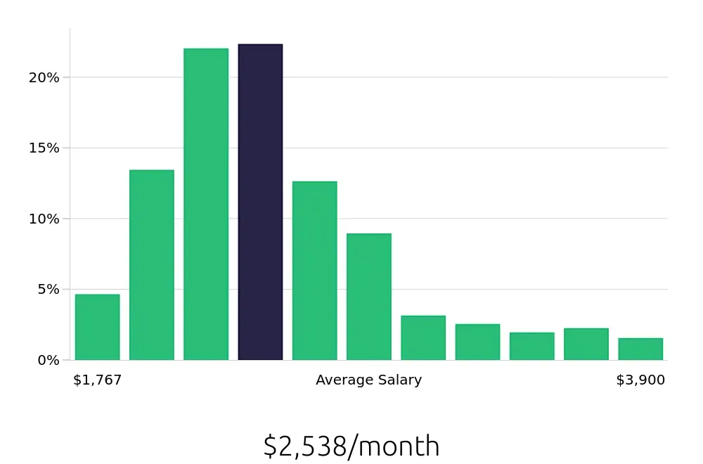 Graph depicting the monthly salary distribution for Cleaner jobs in San Antonio, TX, showing an average salary of $2,538 with varying distribution percentages across salary ranges.