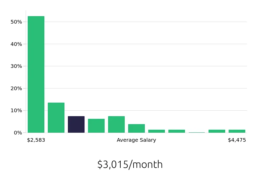 Graph depicting the monthly salary distribution for Cleaner jobs in Santa Clarita, CA, showing an average salary of $3,015 with varying distribution percentages across salary ranges.