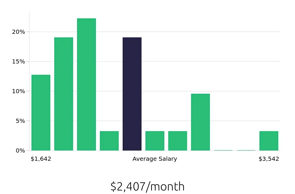 Graph depicting the monthly salary distribution for Cleaner jobs in Slidell, LA, showing an average salary of $2,407 with varying distribution percentages across salary ranges.