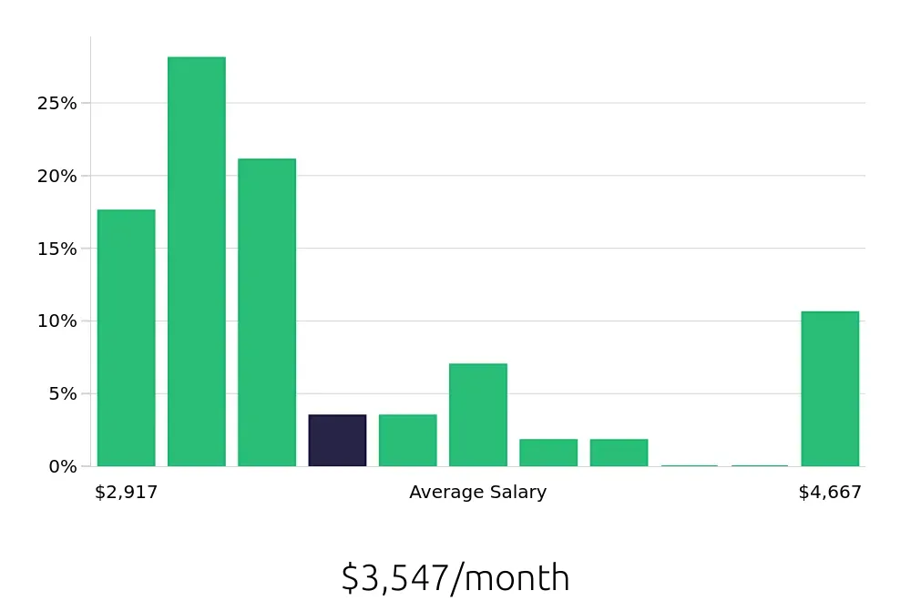 Graph depicting the monthly salary distribution for Cleaner jobs in Sunnyvale, CA, showing an average salary of $3,547 with varying distribution percentages across salary ranges.